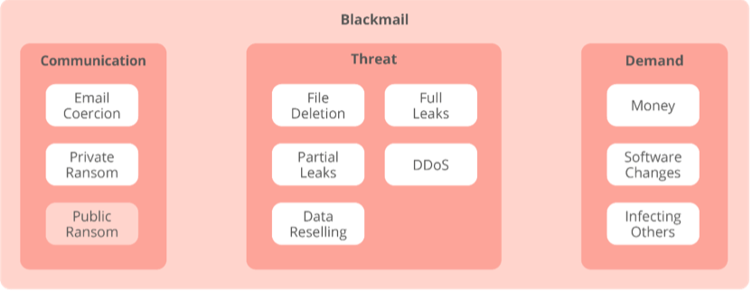 Blackmail demands from cyber criminals could also include infecting your social circle