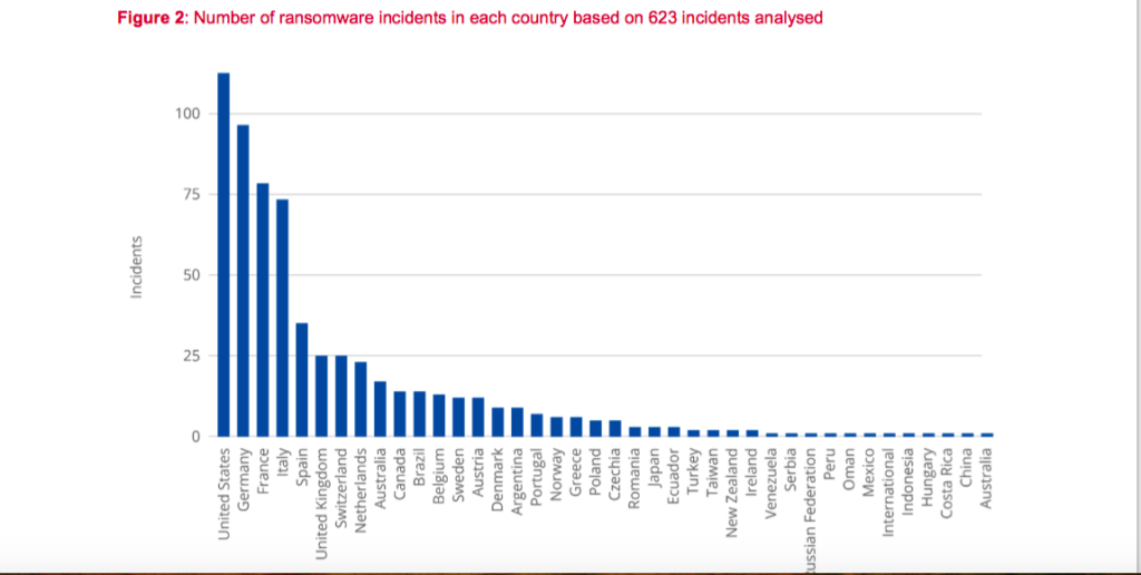 Reported ransomware incidents country by country