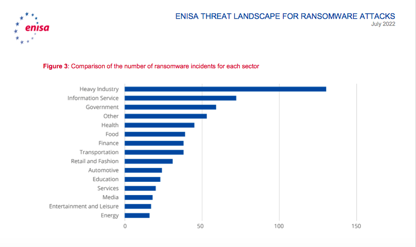 Although these were the top targeted sectors, cyber criminals will literally target anywhere